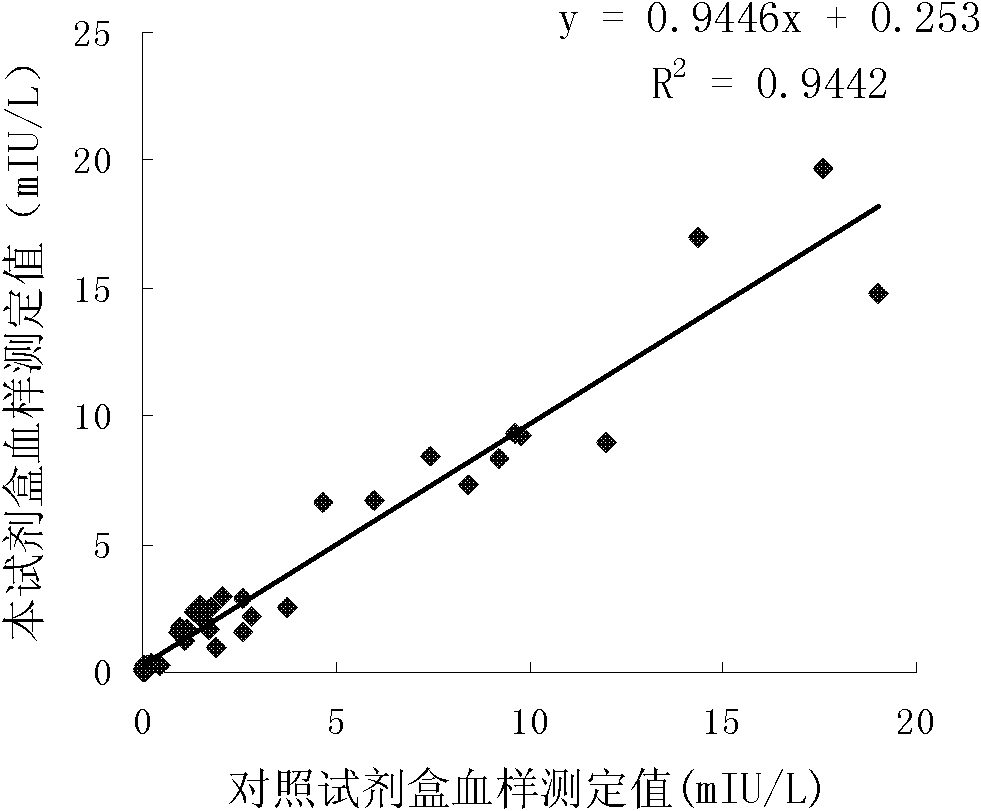 Long-optical-path enzyme-linked immunoassay for testing thyroid stimulating hormone, and kit