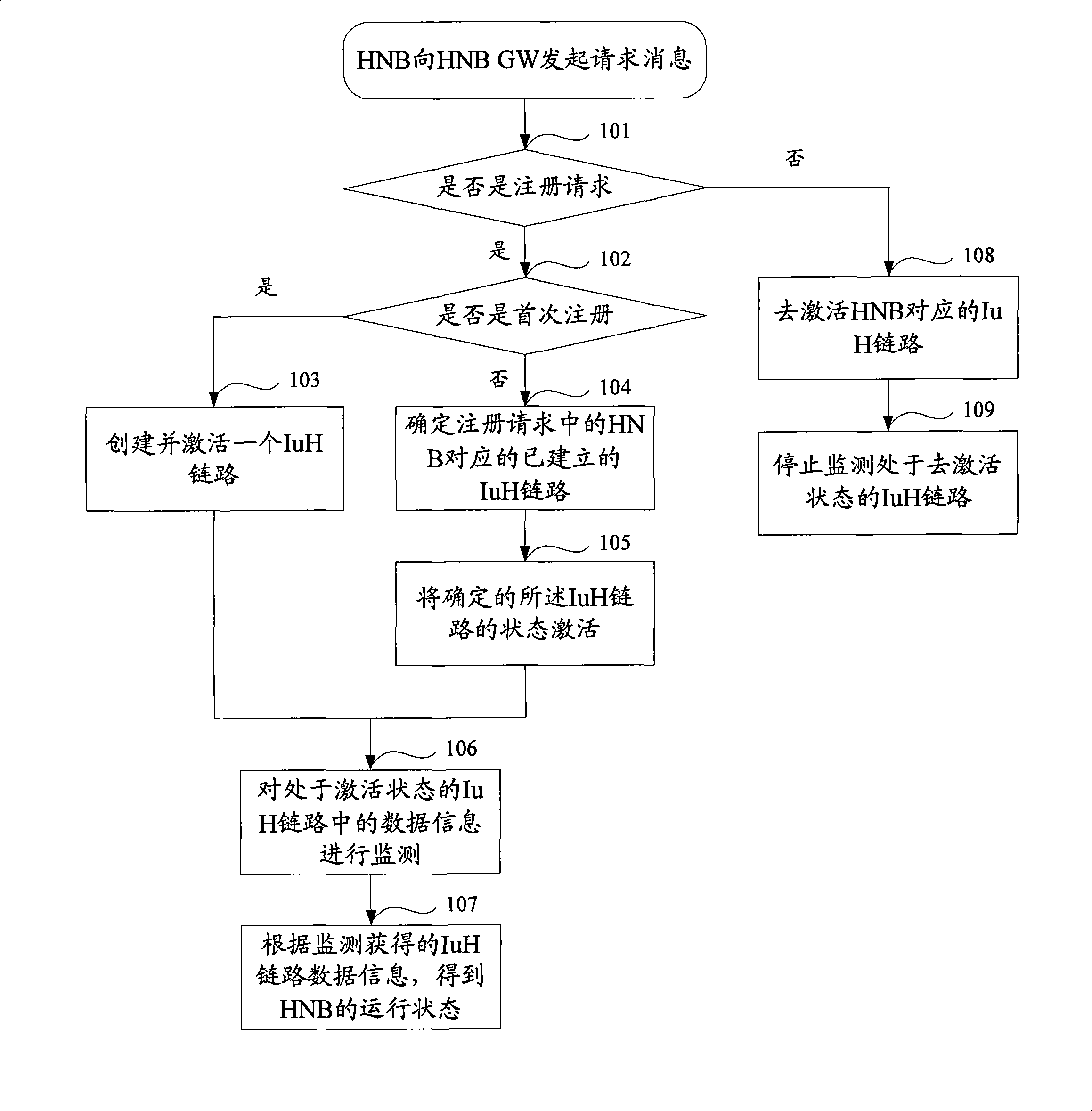 Processing method and device of home NodeB communication link and communication system