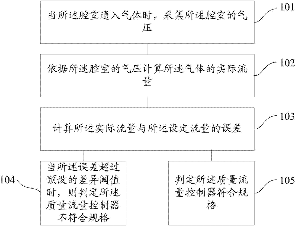 Calibrating method and device for mass flow controller