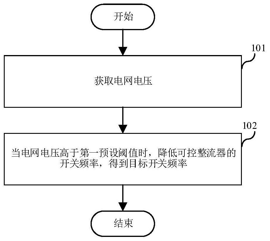 Controllable rectifier control method, rectification controller, frequency converter and storage medium