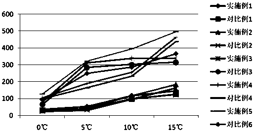 Grease composition for foods soft sandwich and preparation method thereof