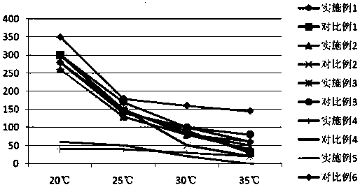 Grease composition for foods soft sandwich and preparation method thereof