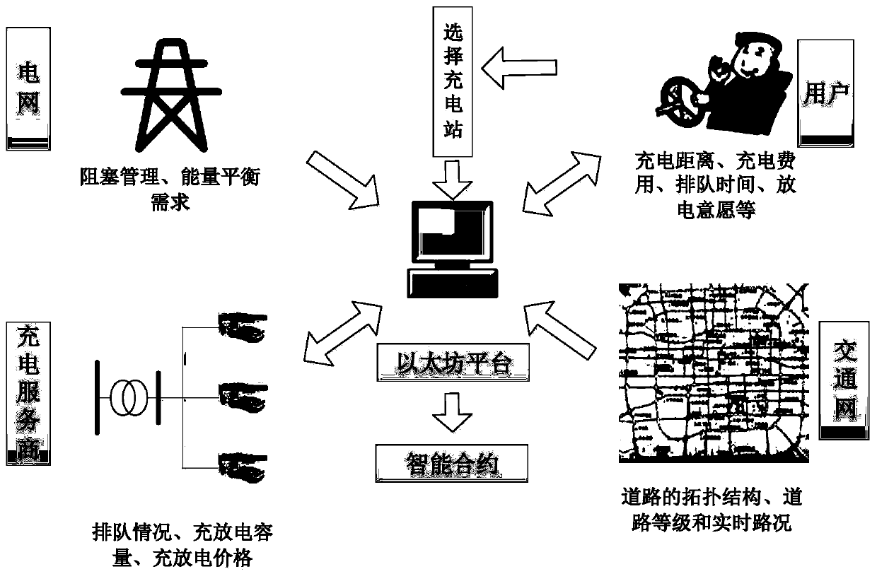 Electric vehicle charging electric energy transaction method based on block chain technology