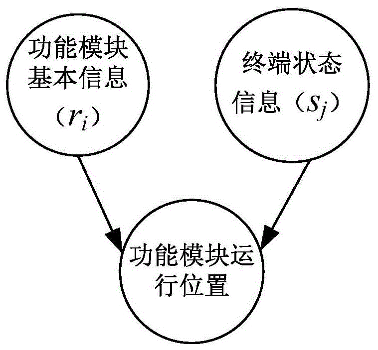 Deployment method of mobile Internet application module