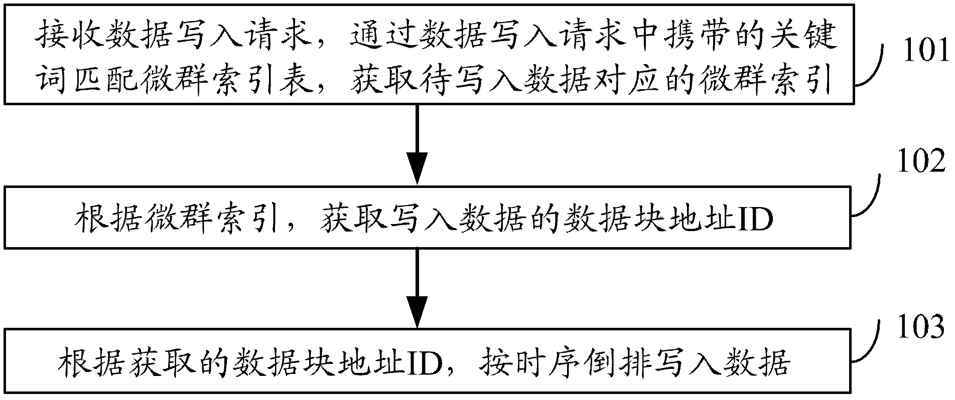 Data reading-writing method and device based on index sorting