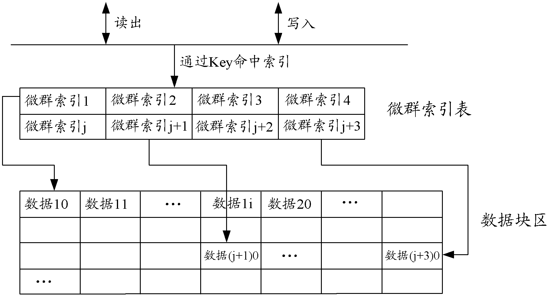 Data reading-writing method and device based on index sorting