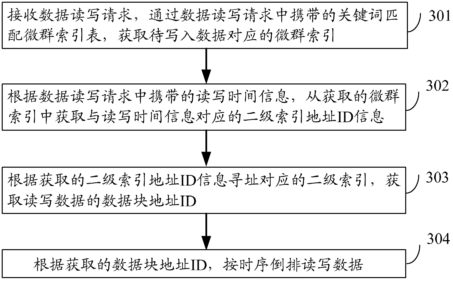 Data reading-writing method and device based on index sorting