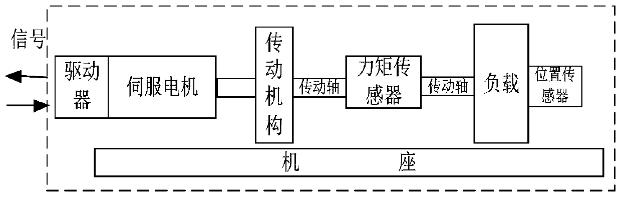 A control method and system for electric servo system