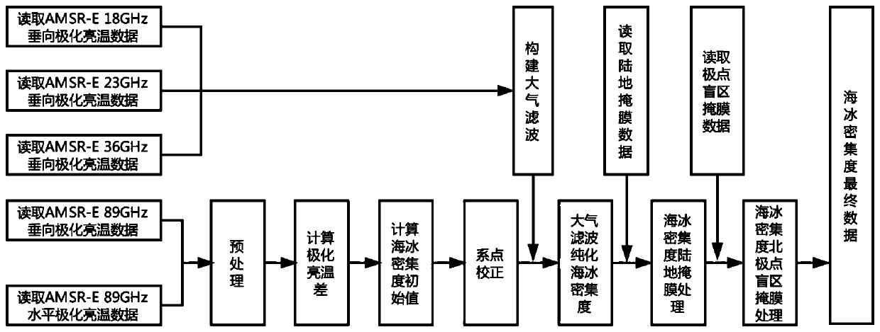 An optimization algorithm for sea ice density calculation based on idl language