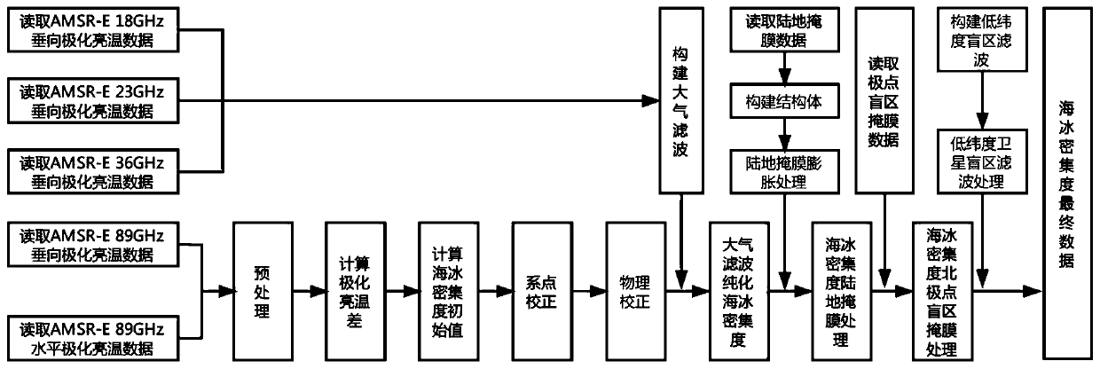 An optimization algorithm for sea ice density calculation based on idl language