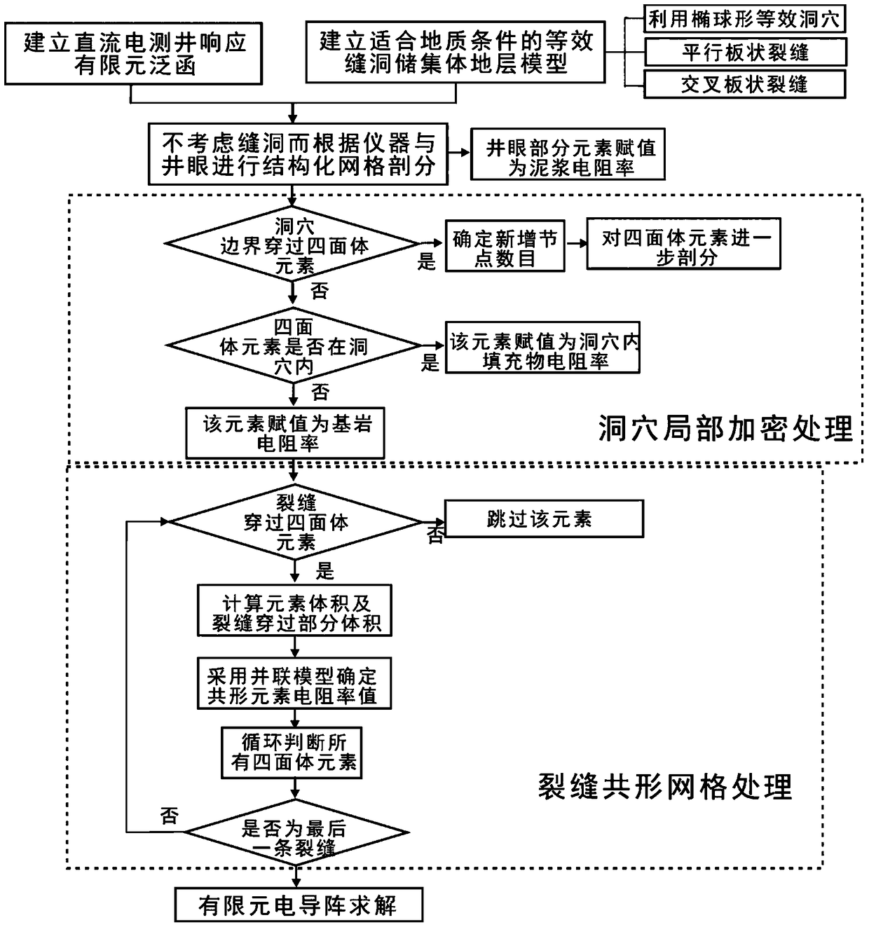 A method for simulating electrical logging response of fractured-cavity reservoirs