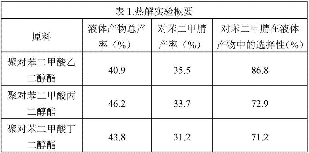 A kind of method for preparing terephthalonitrile by polyethylene terephthalate