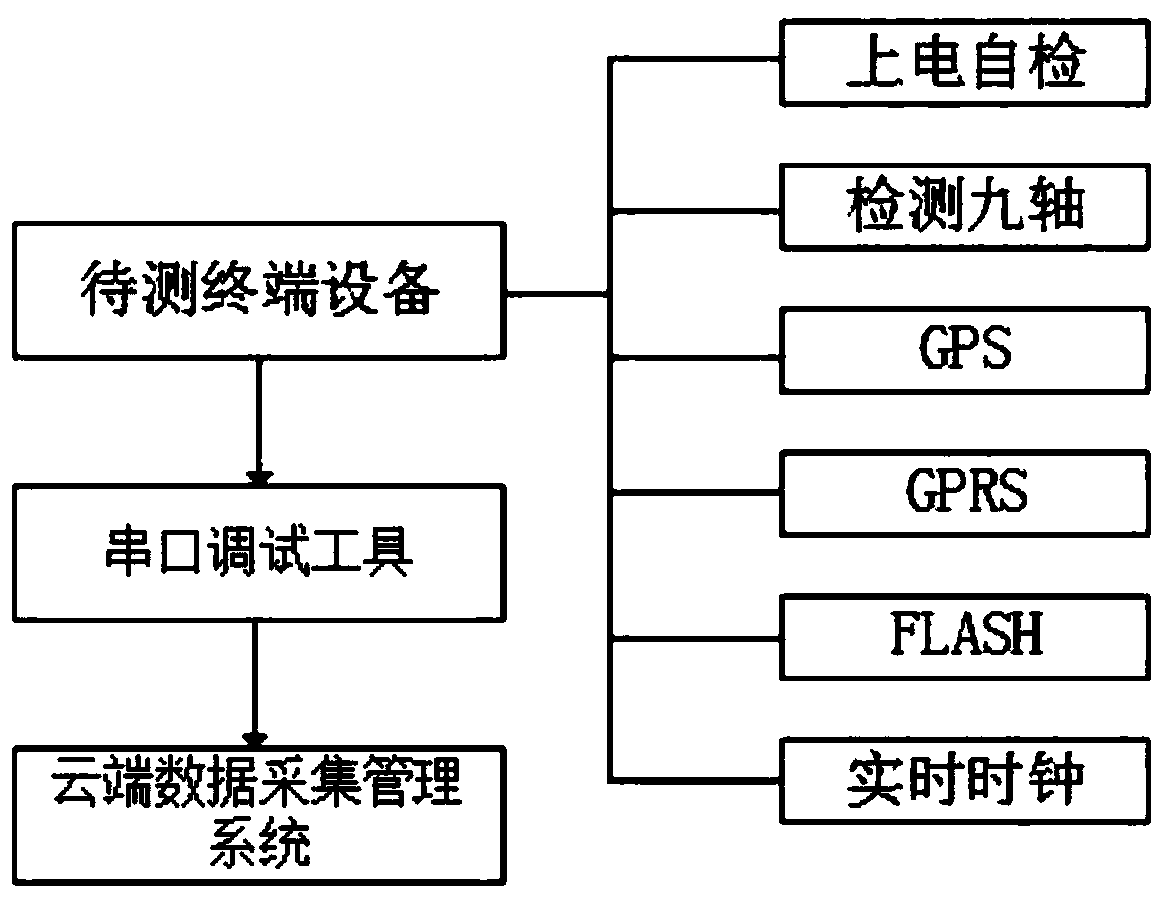 Hardware automatic test tool and test method based on Internet of Things