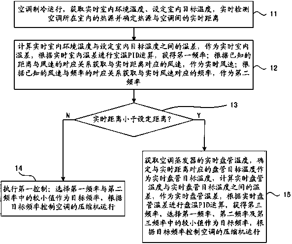 A method and device for realizing air-conditioning refrigeration control based on distance