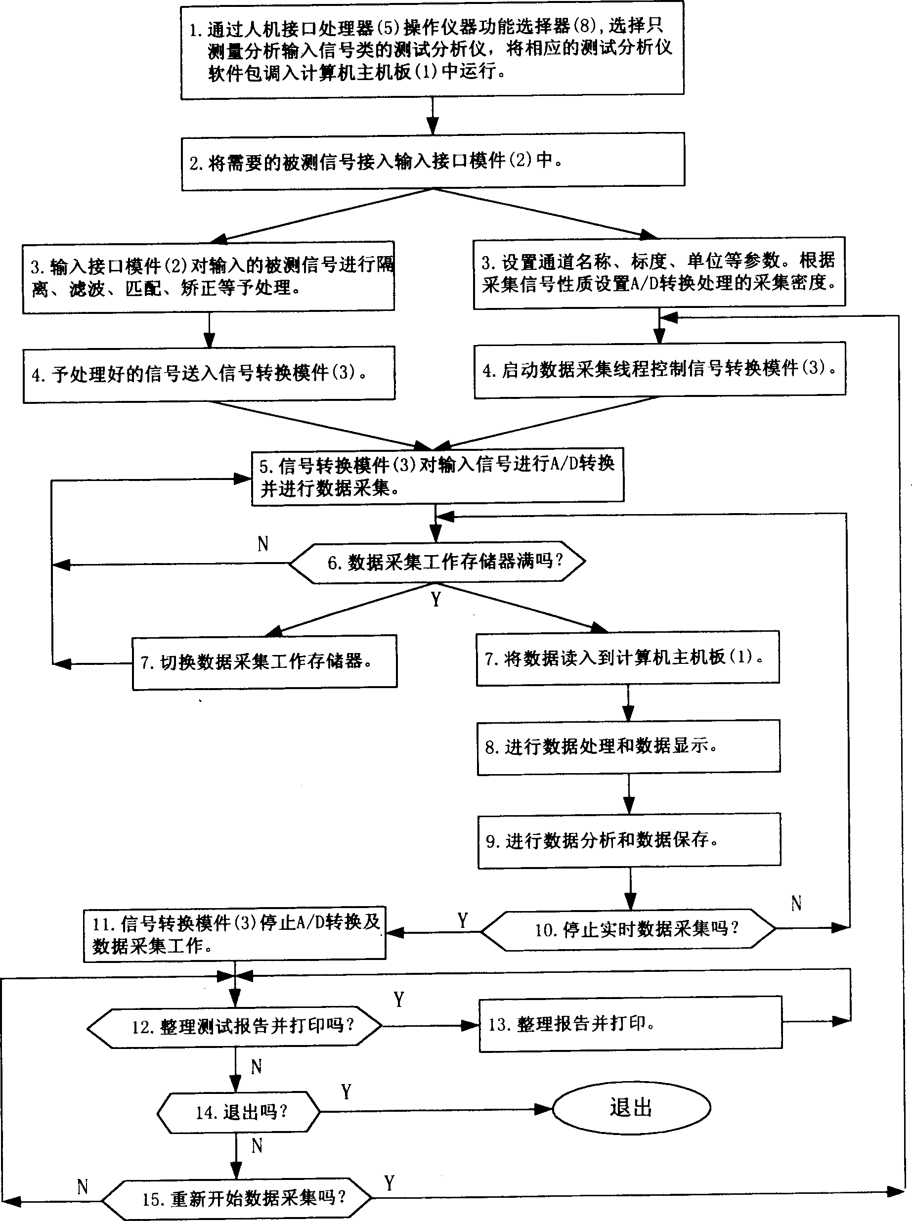 Multifunctional integrated power virtual test analysis method and its test analysis apparatus