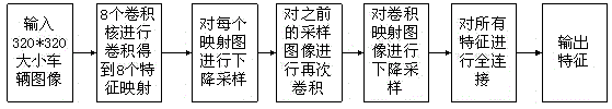 Method for fast retrieving high-similarity image of highway fee evasion vehicle