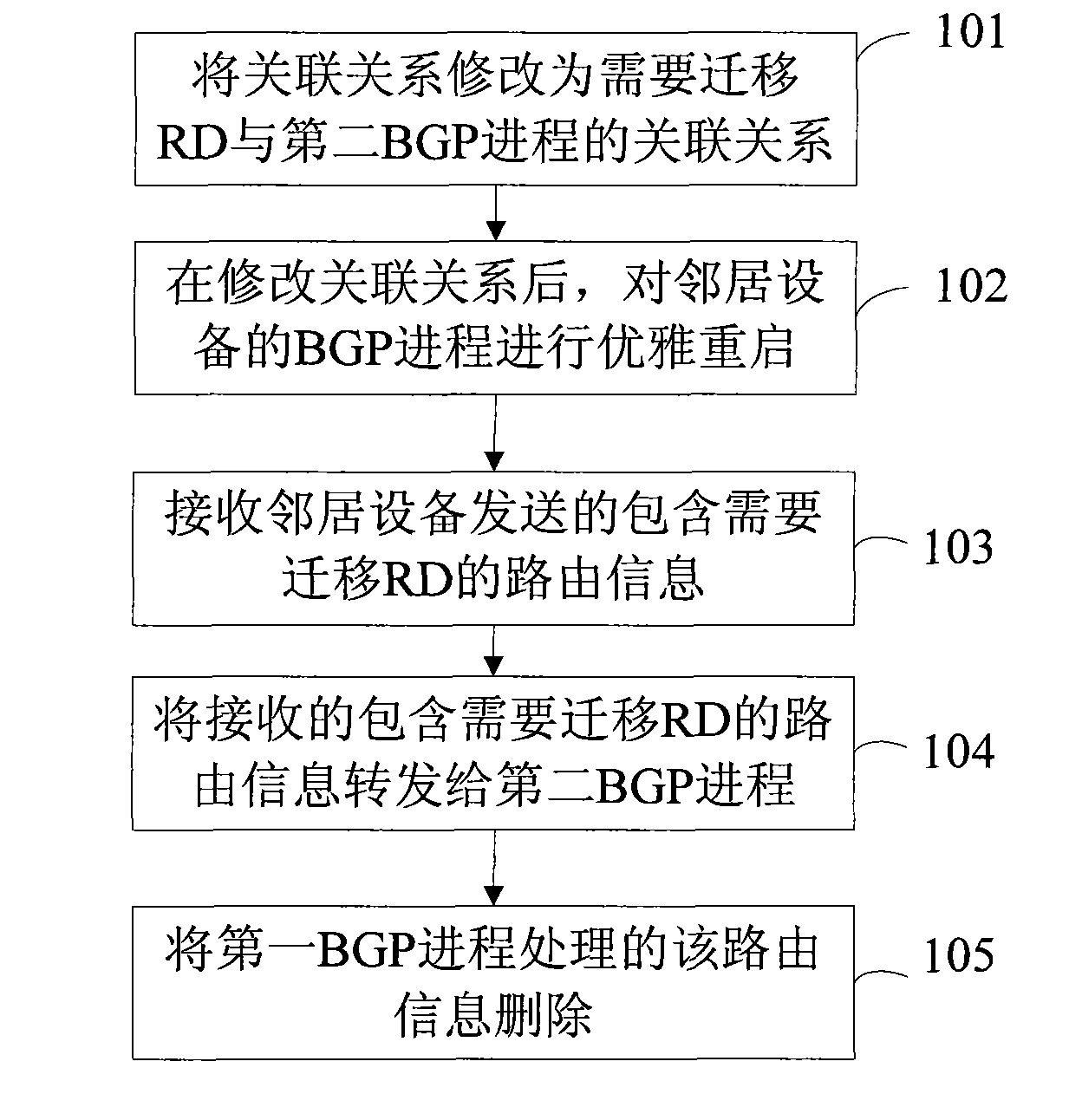 Method, equipment and system for transferring routing information