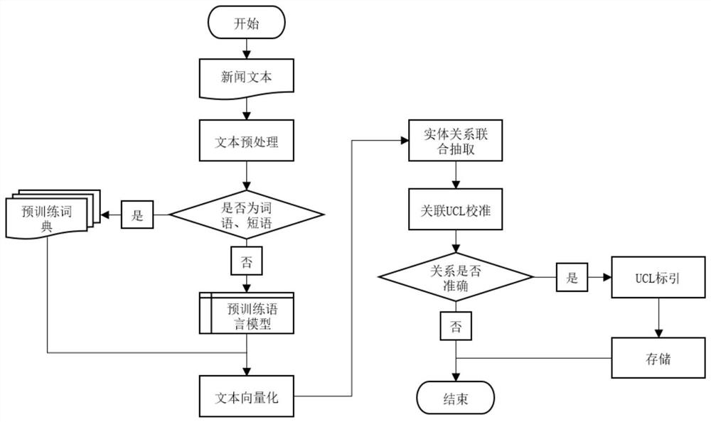 Entity relation joint extraction method and device based on neural network