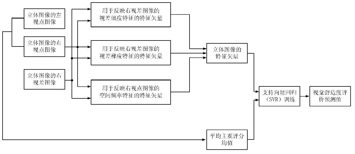 Method for evaluating stereo image vision comfort level based on machine learning