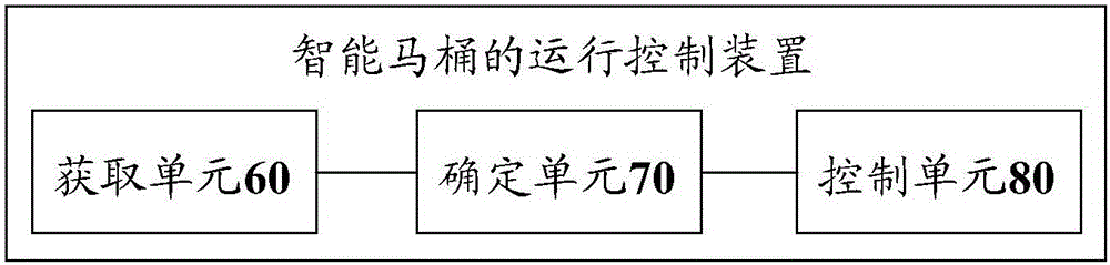 Intelligent closestool and operation control method and device of intelligent closestool