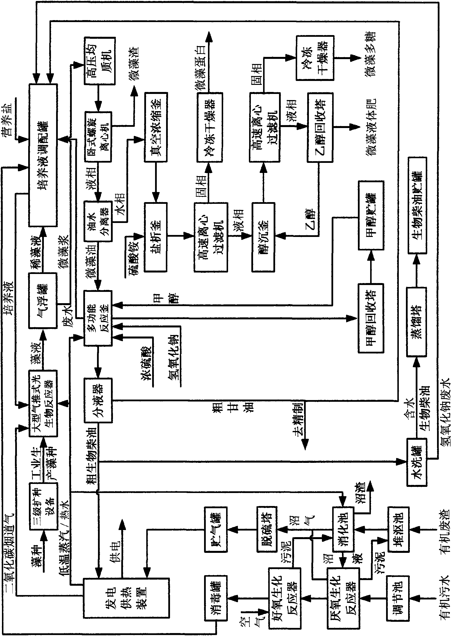 Integrated production method of organic sewage/waste residue treatment, microalgae culturing and oil refining