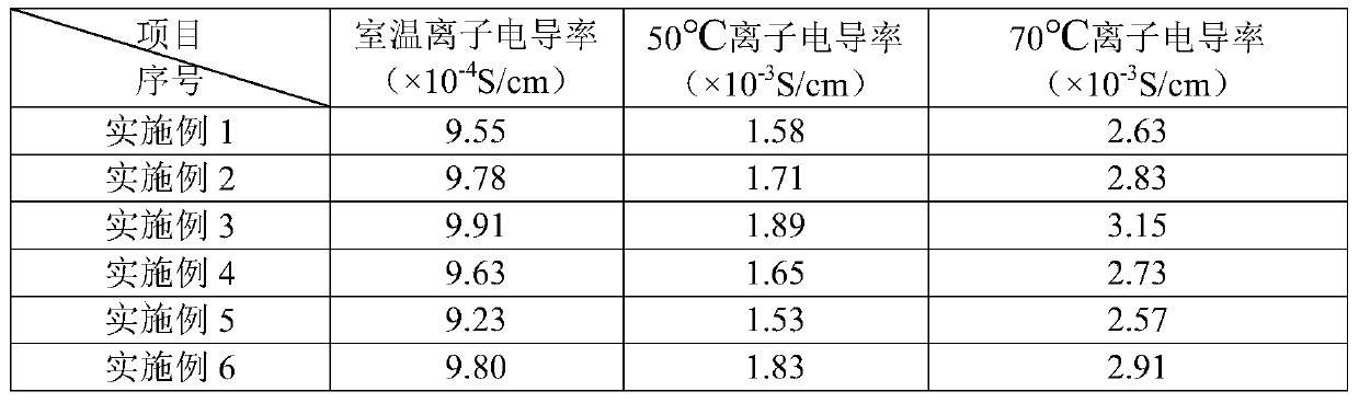 Degradable solid electrolyte membrane as well as preparation method and lithium battery prepared from same