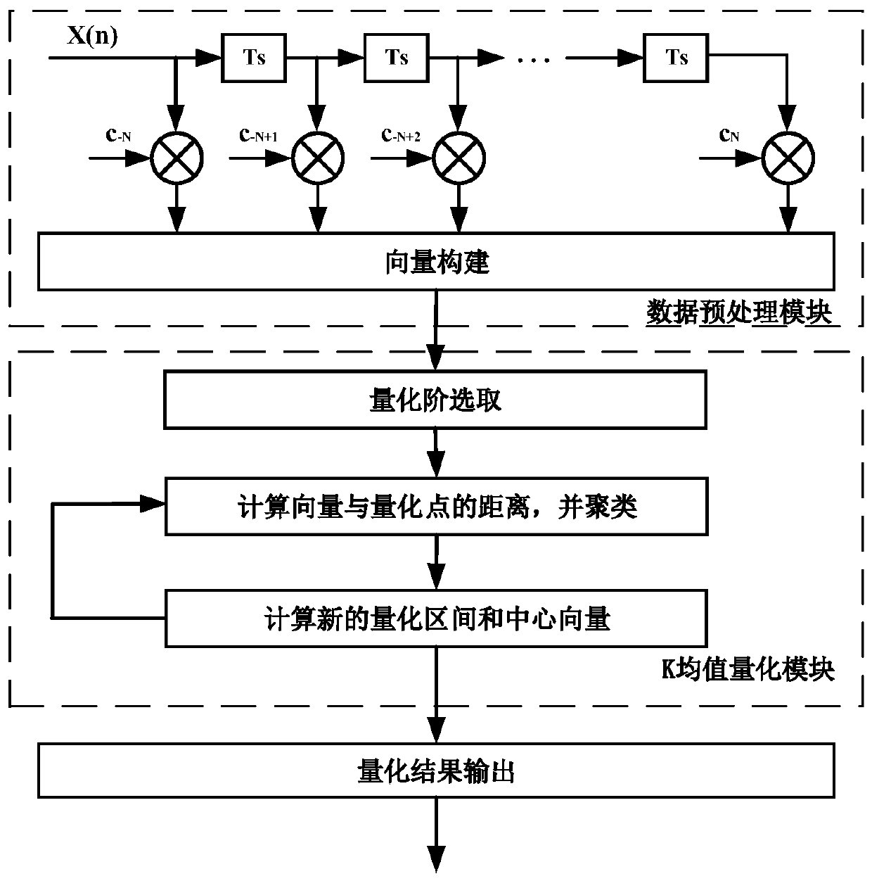 K-means non-uniform quantization algorithm for filter bank multi-carrier modulation optical communication system