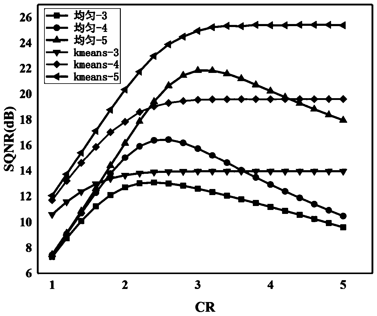 K-means non-uniform quantization algorithm for filter bank multi-carrier modulation optical communication system