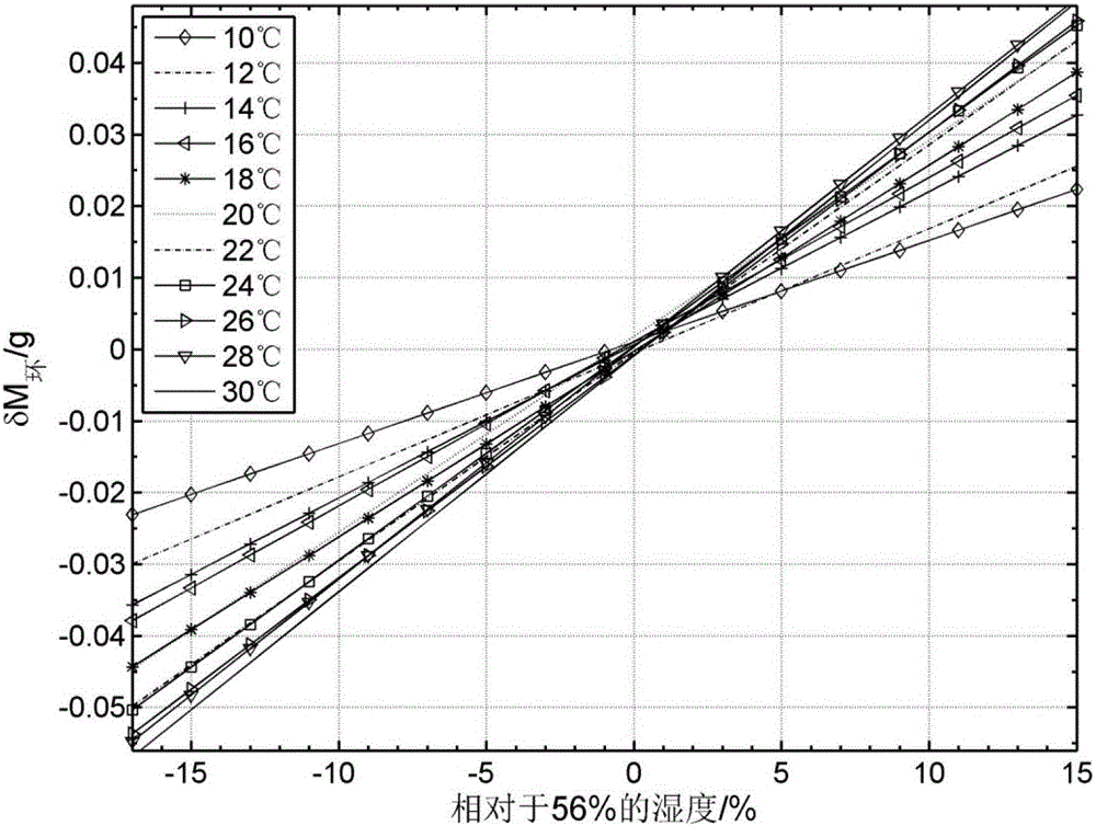 Method for assessing measurement uncertainty of water content in cigarettes