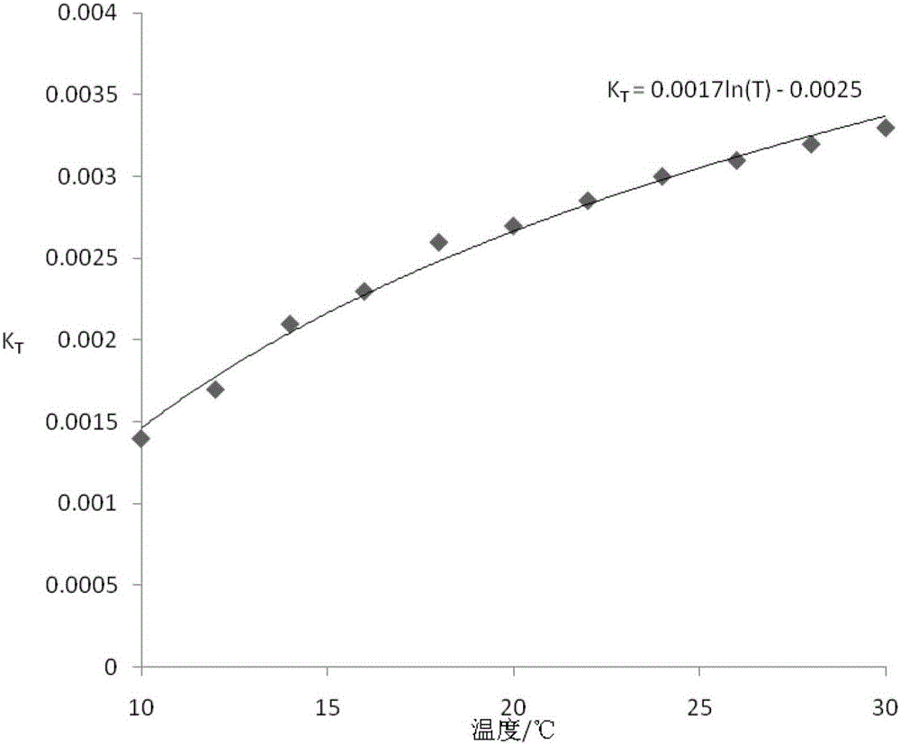 Method for assessing measurement uncertainty of water content in cigarettes