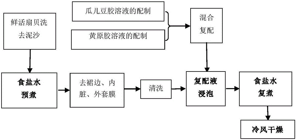 Method for dry preparation of high-quality chlamys farreri adductor