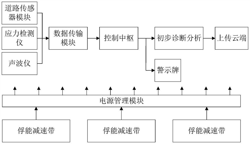 Self-powered road health monitoring system for dangerous road section