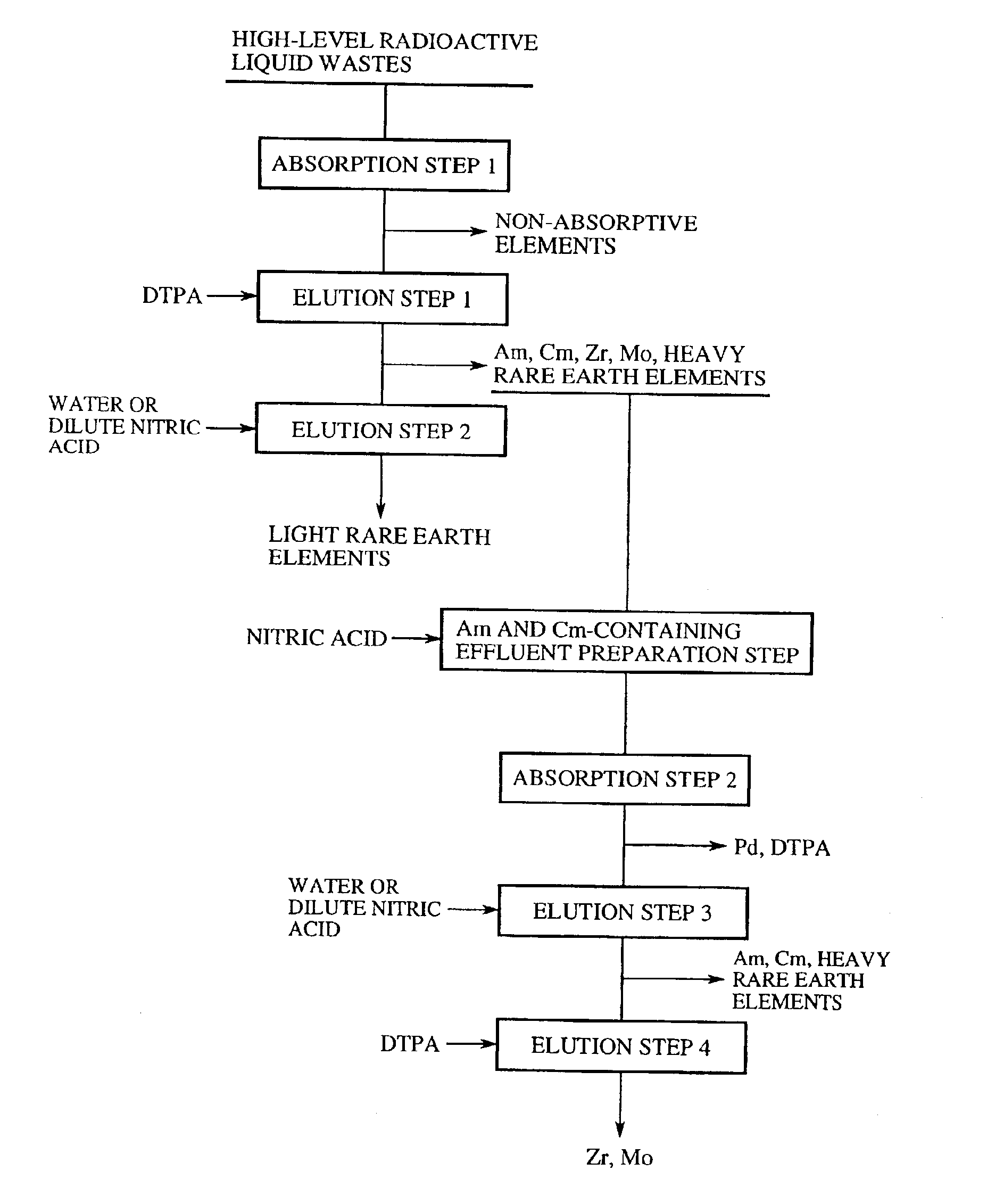 Method of separation and recovery of elements from radioactive liquid wastes