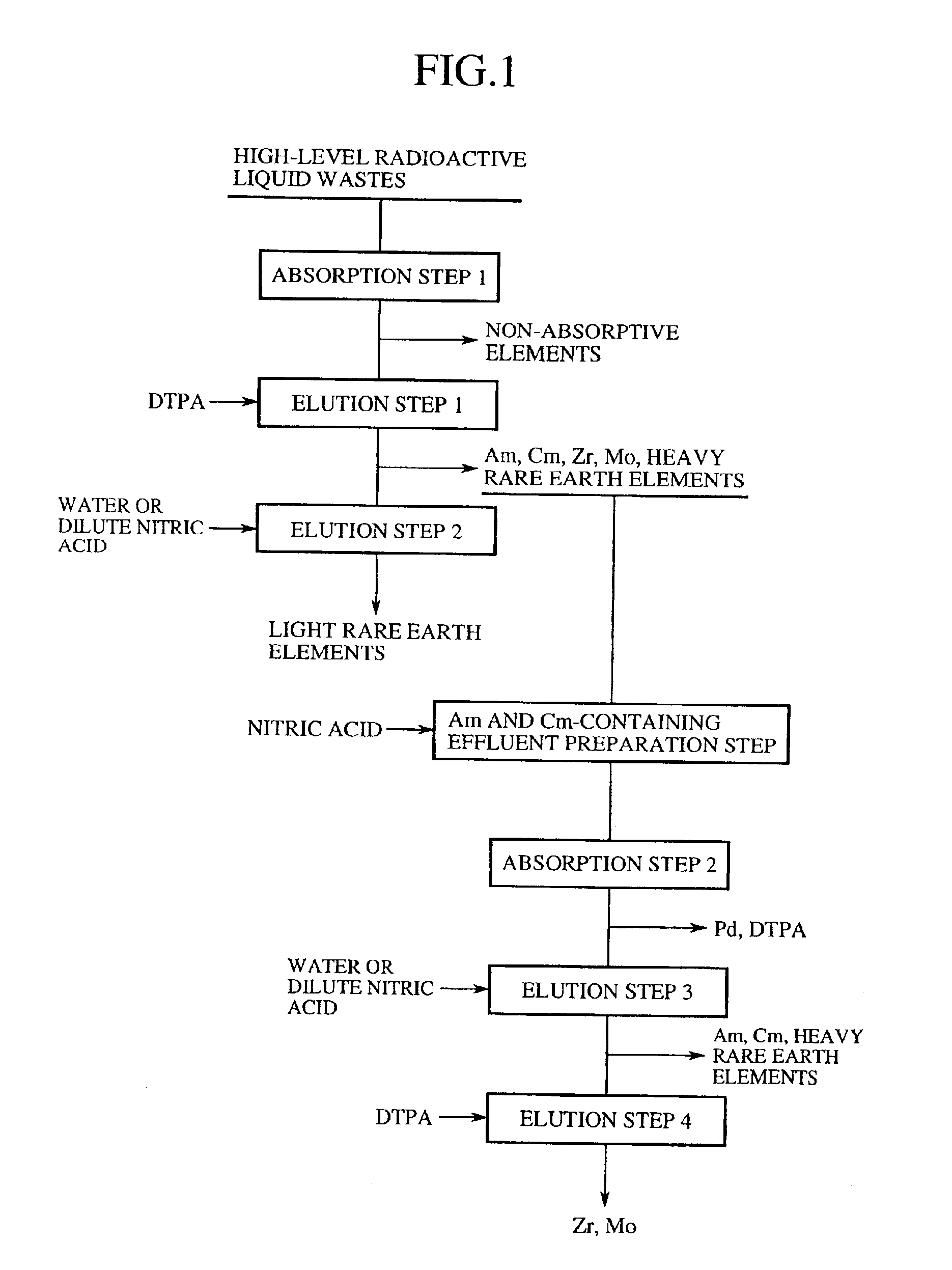 Method of separation and recovery of elements from radioactive liquid wastes