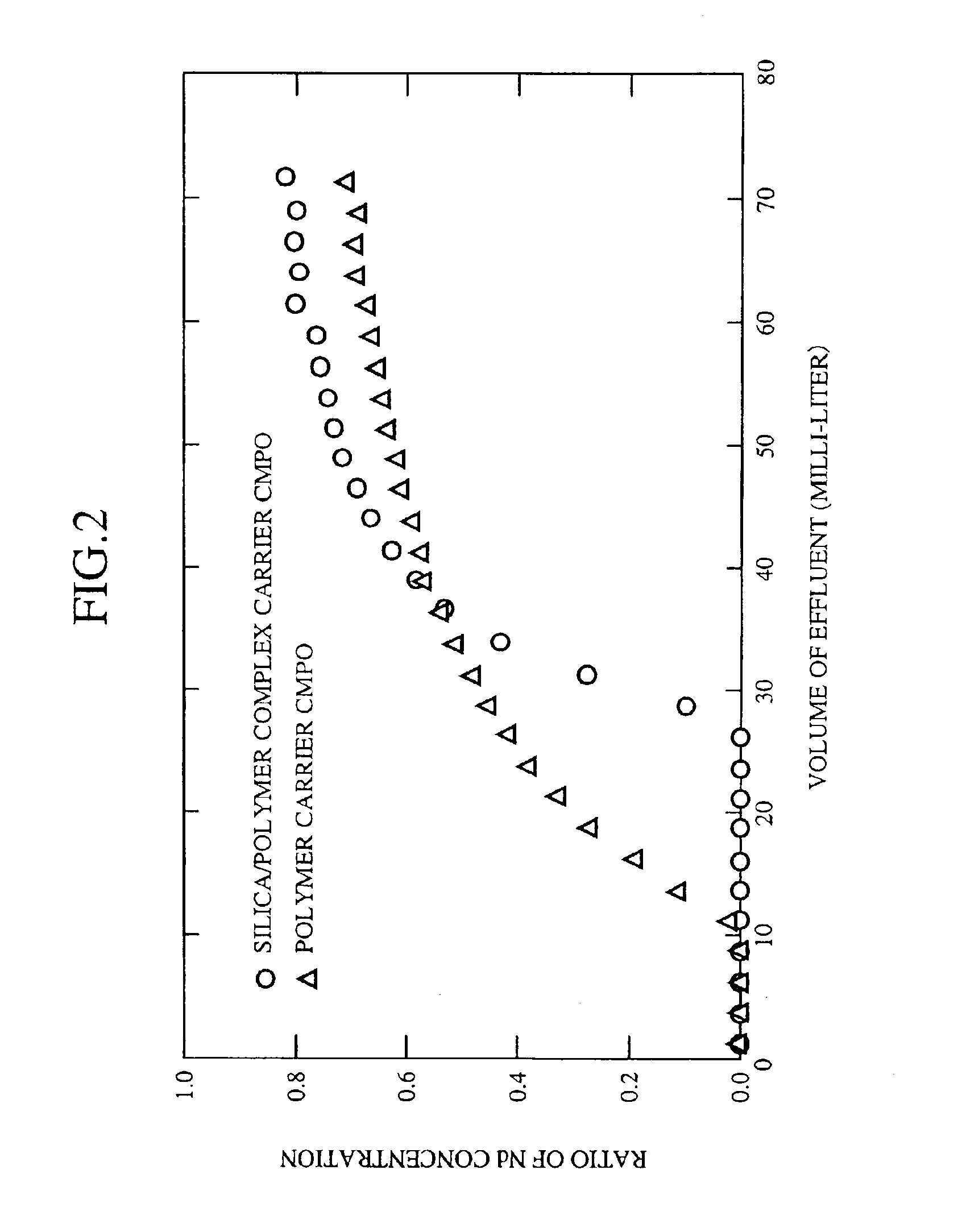 Method of separation and recovery of elements from radioactive liquid wastes