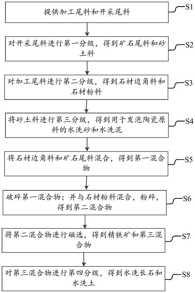 A kind of comprehensive utilization method of Luoyuan red tailings