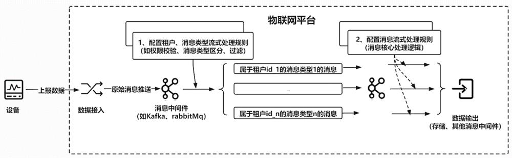 A method and system for message processing of Internet of Things platform based on stream processing