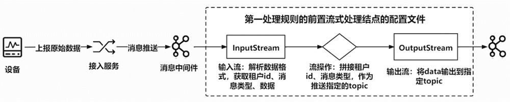 A method and system for message processing of Internet of Things platform based on stream processing