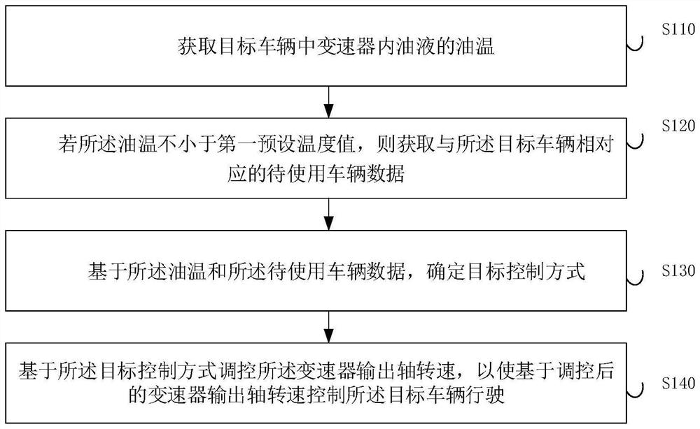 Vehicle control method and device, terminal equipment and storage medium