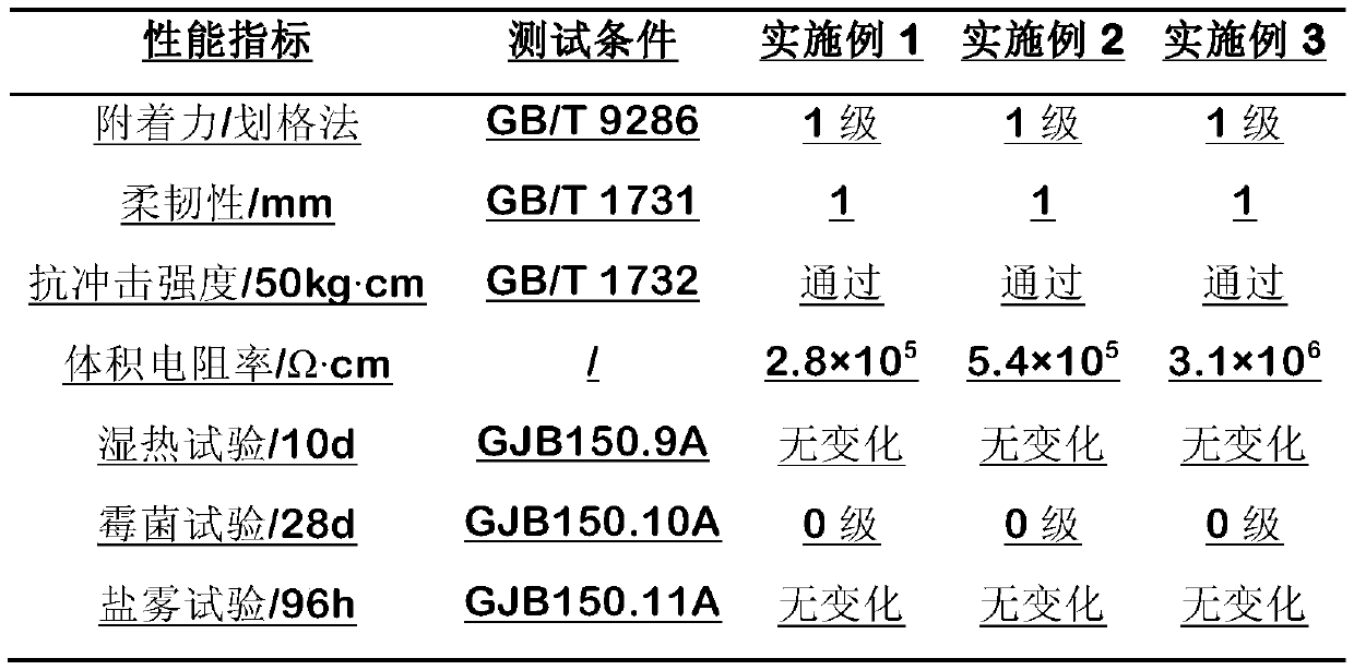 Waterborne epoxy four-proofing paint as well as preparation method and application thereof