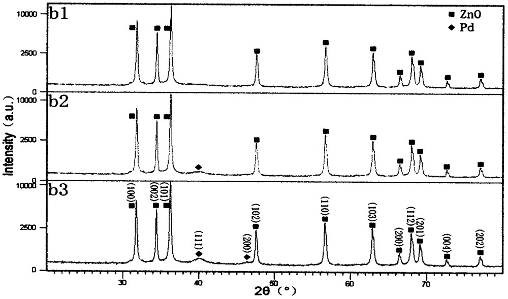 Noble metal doped zno nanoparticles and their use as photocatalysts for the degradation of unsymmetrical dimethylhydrazine wastewater