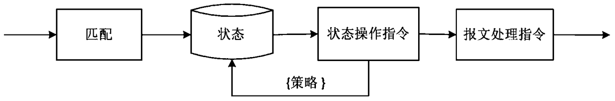 A stateful forwarding processor for sdn data plane