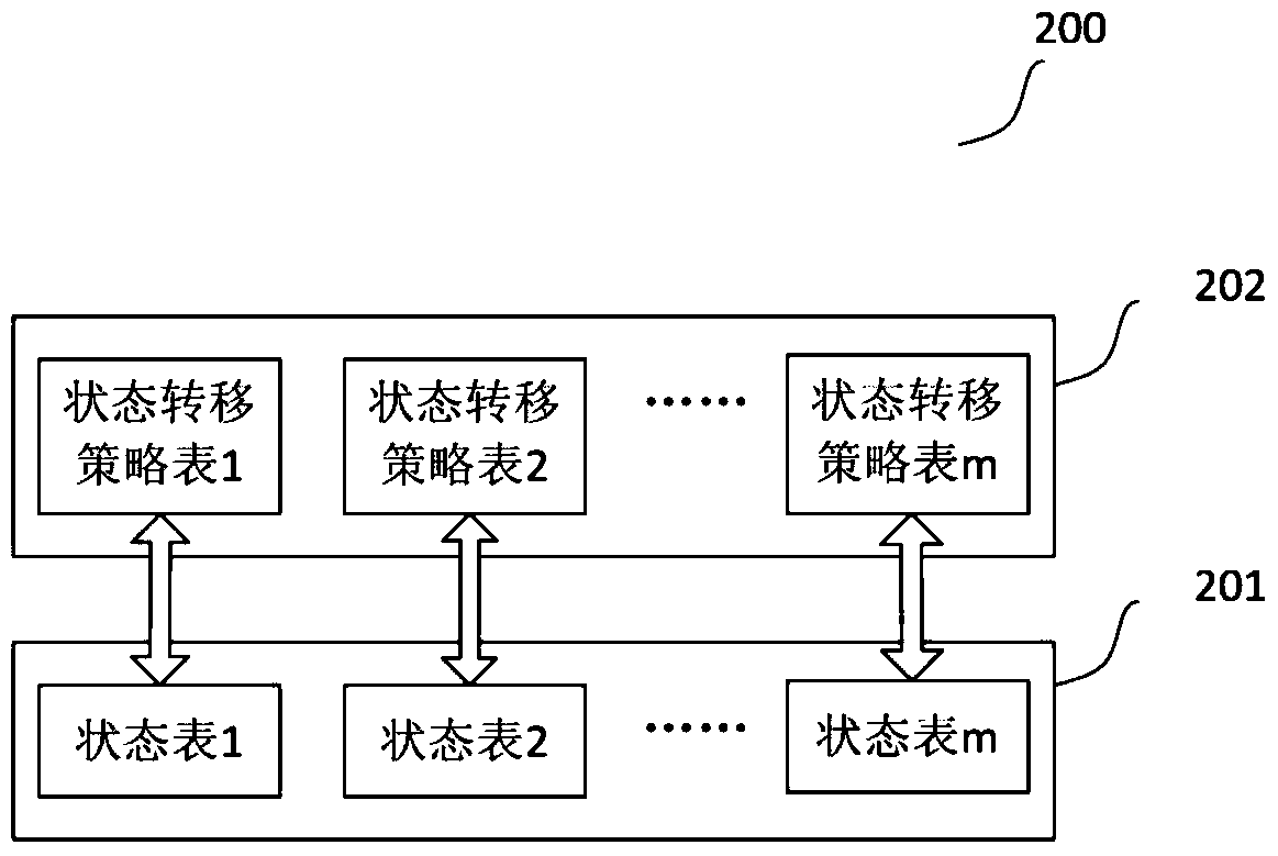 A stateful forwarding processor for sdn data plane