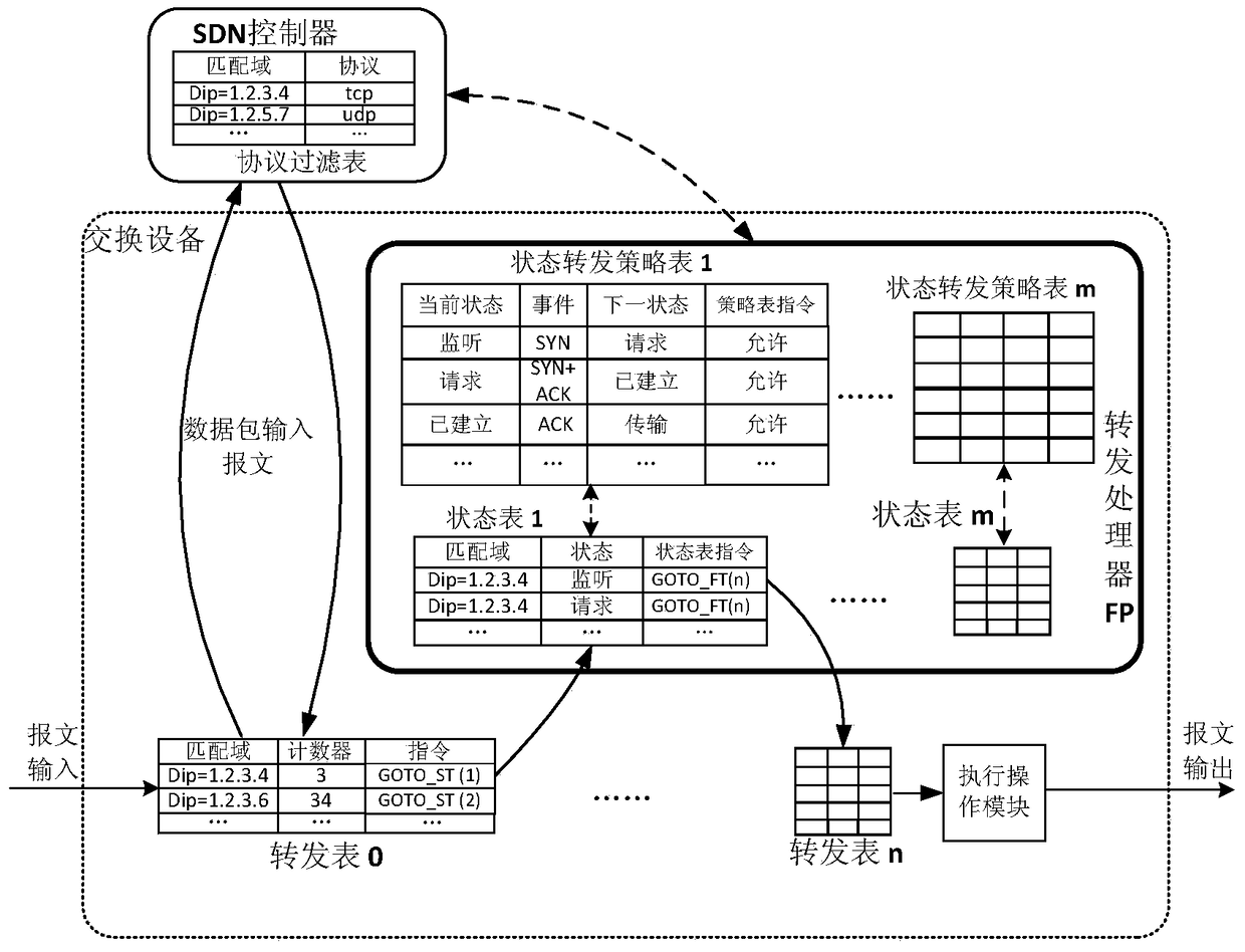 A stateful forwarding processor for sdn data plane