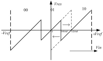 Allowance gain circuit for analog-to-digital converter in pipeline structure