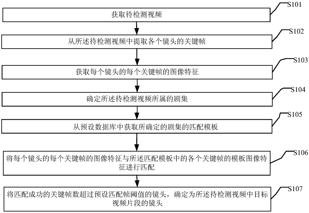 Method and device for detecting target video fragment in video and electronic equipment