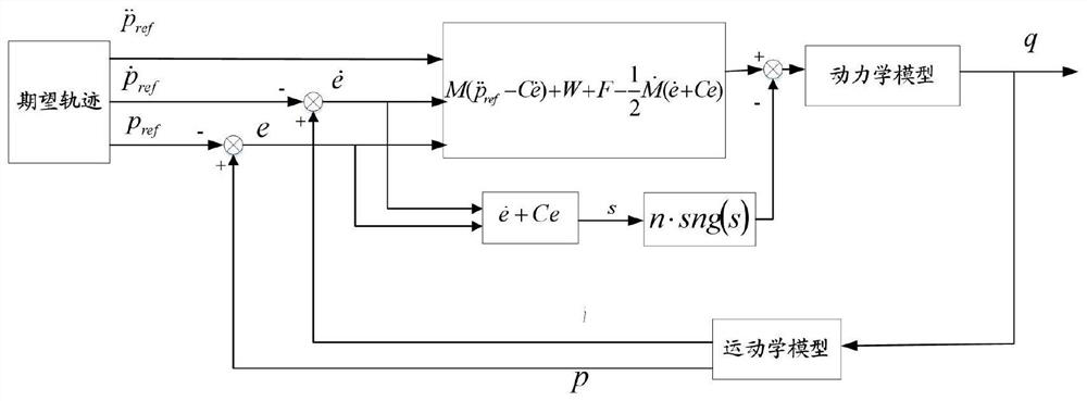 A sliding mode control method and system for a parallel robot