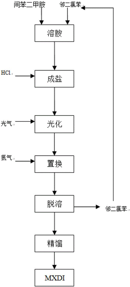 Preparation method for MXDI