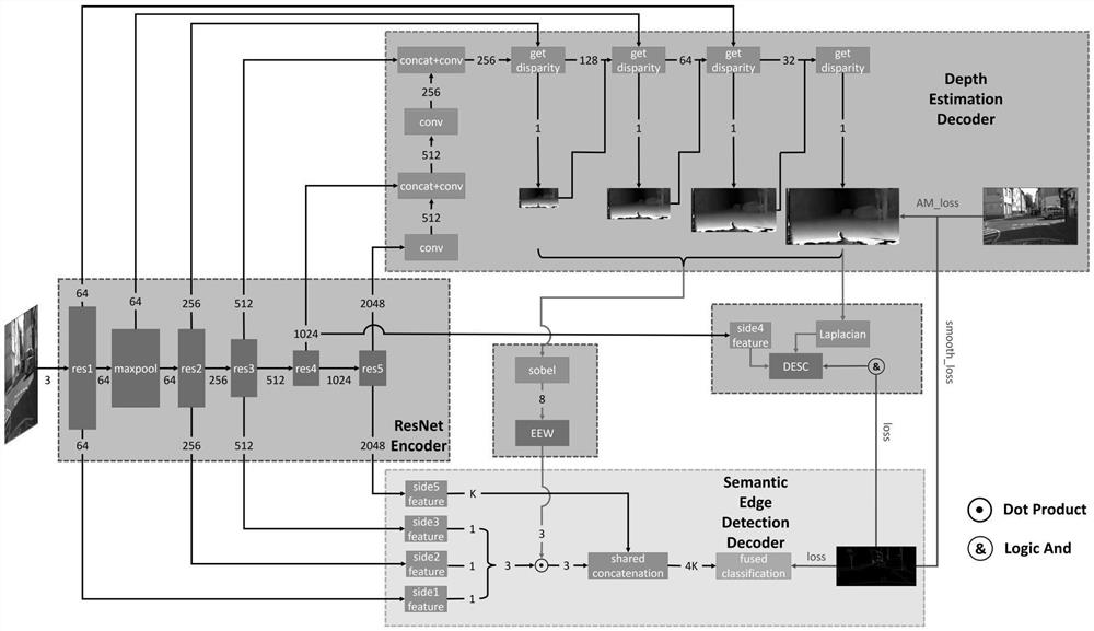 Depth estimation method combined with semantic edge