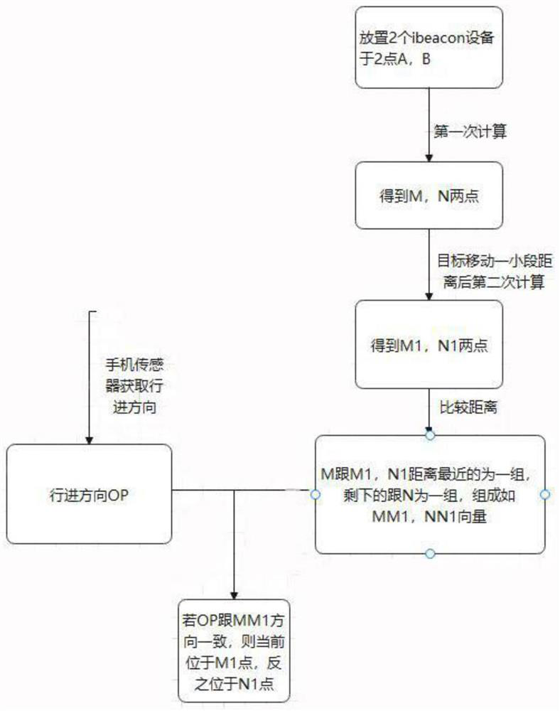 Indoor two-point positioning method based on ibeacon equipment